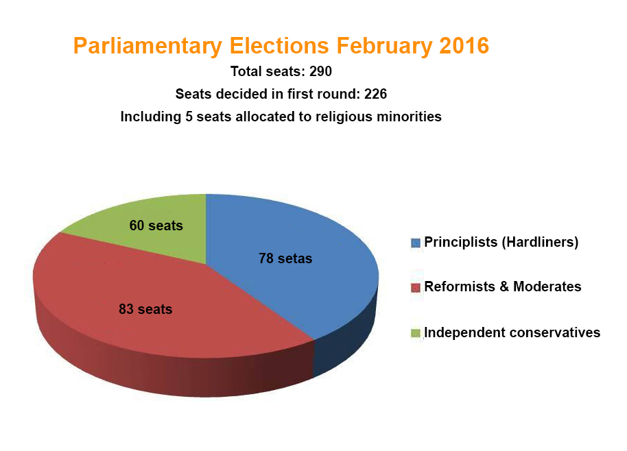 Results of Iranian elections - Iranian American Forum - Iranian ...